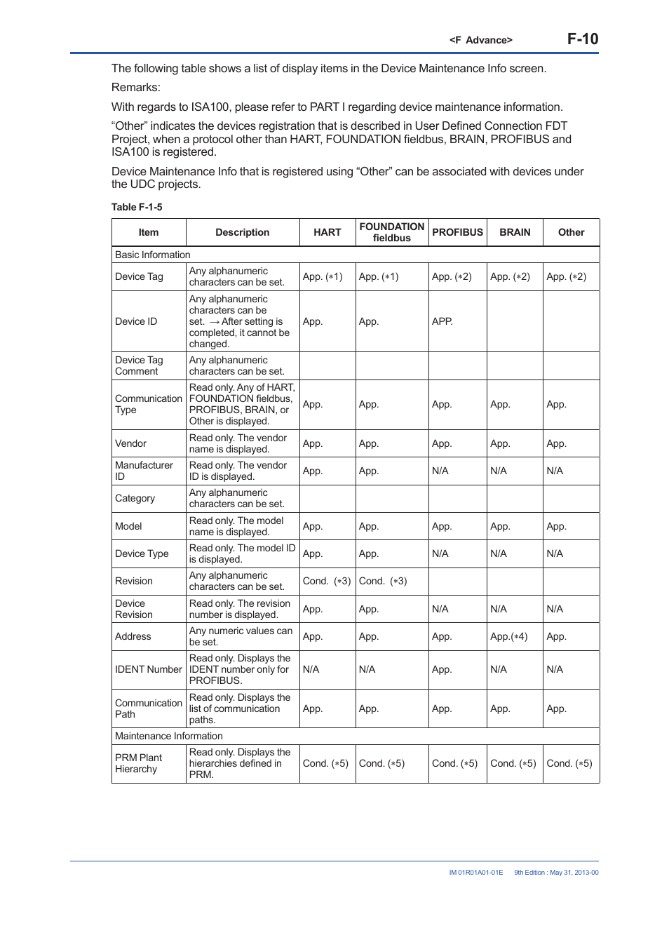 F-10 | Yokogawa FieldMate User Manual | Page 129 / 384