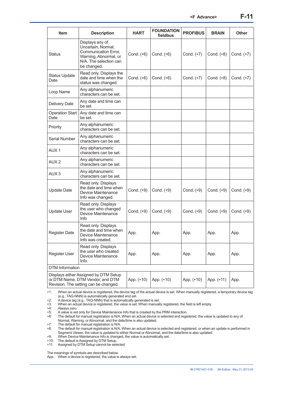 F-11 | Yokogawa FieldMate User Manual | Page 130 / 384