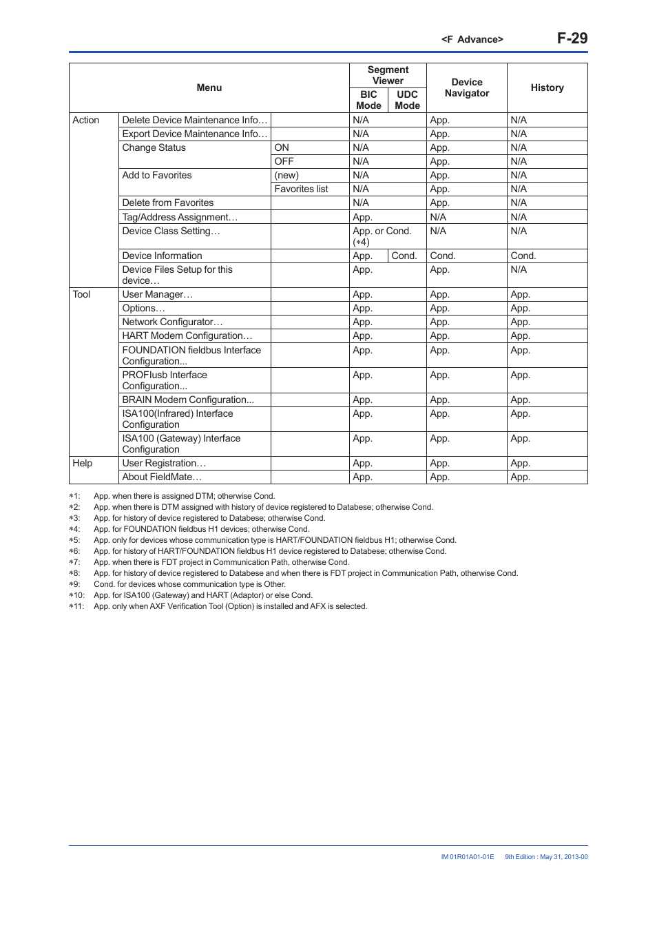 F-29 | Yokogawa FieldMate User Manual | Page 148 / 384