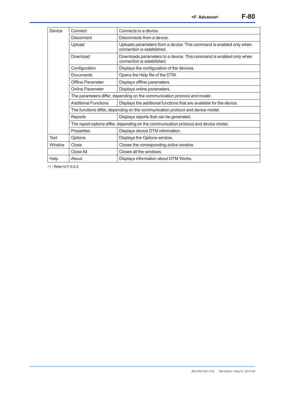 F-80 | Yokogawa FieldMate User Manual | Page 199 / 384
