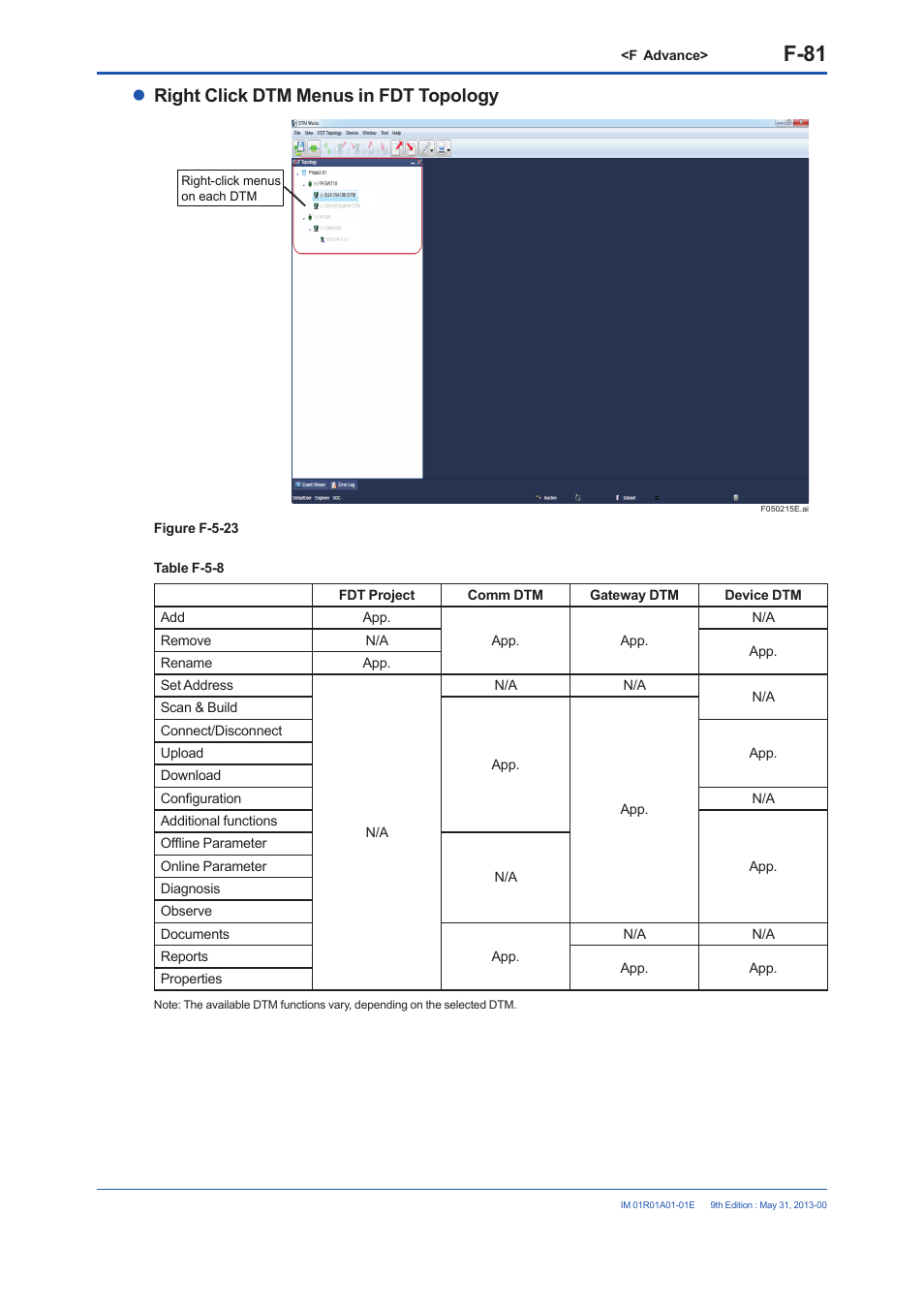 F-81, Right click dtm menus in fdt topology | Yokogawa FieldMate User Manual | Page 200 / 384