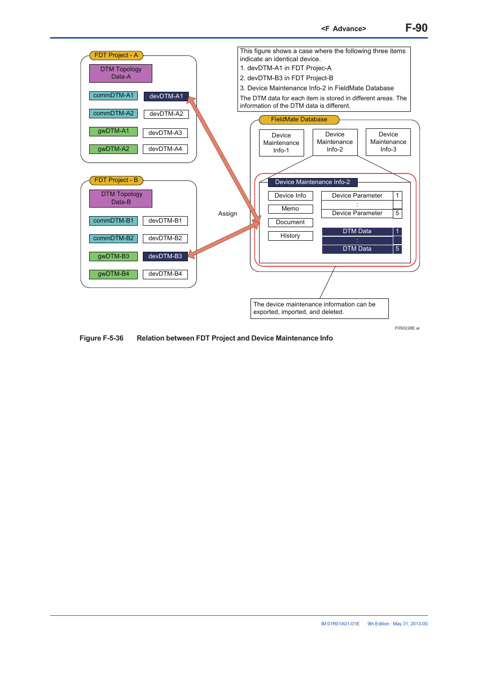 F-90 | Yokogawa FieldMate User Manual | Page 209 / 384