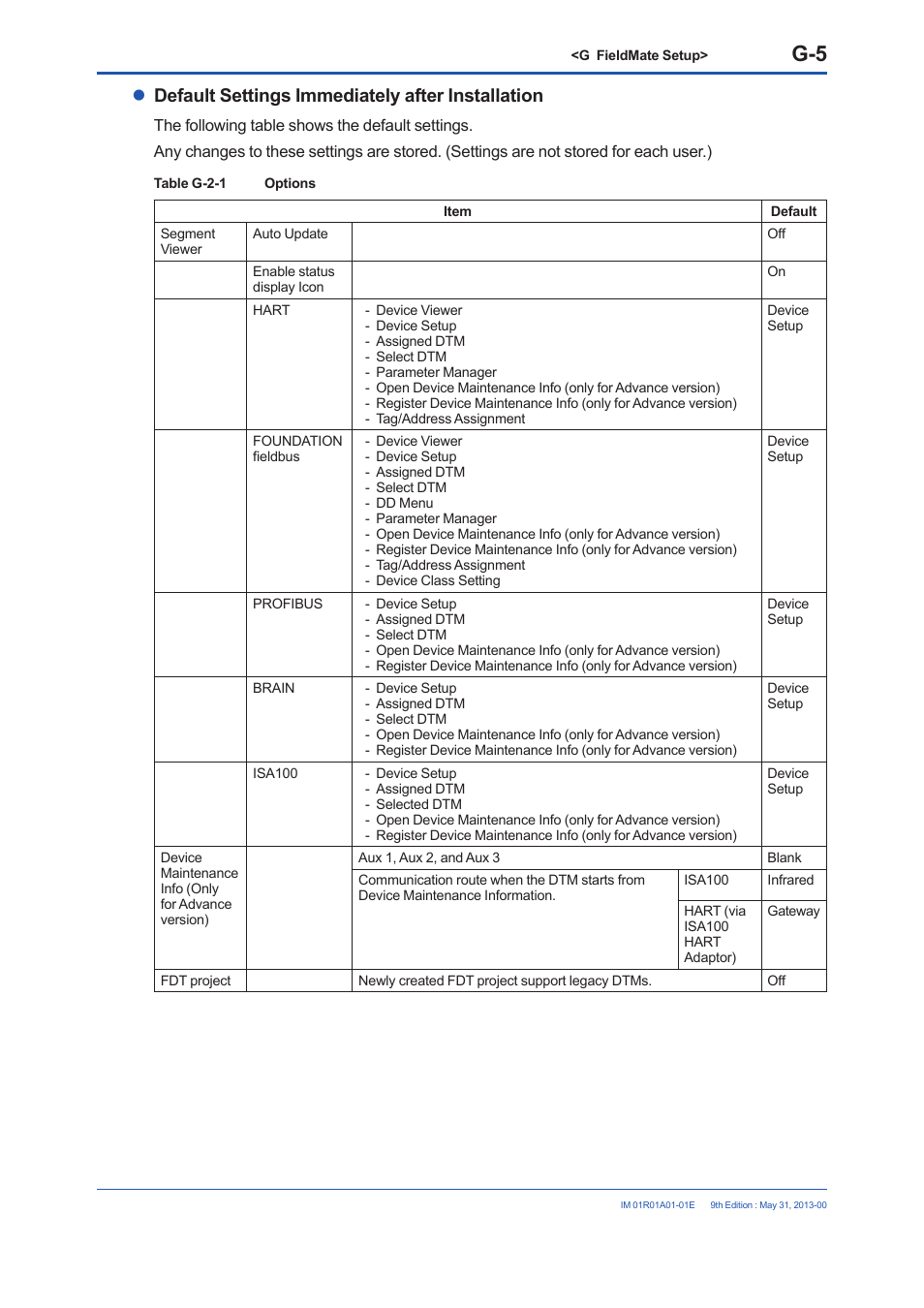 Default settings immediately after installation | Yokogawa FieldMate User Manual | Page 230 / 384