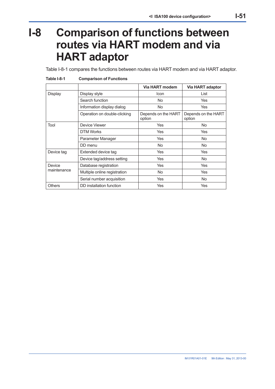 I-51 | Yokogawa FieldMate User Manual | Page 305 / 384