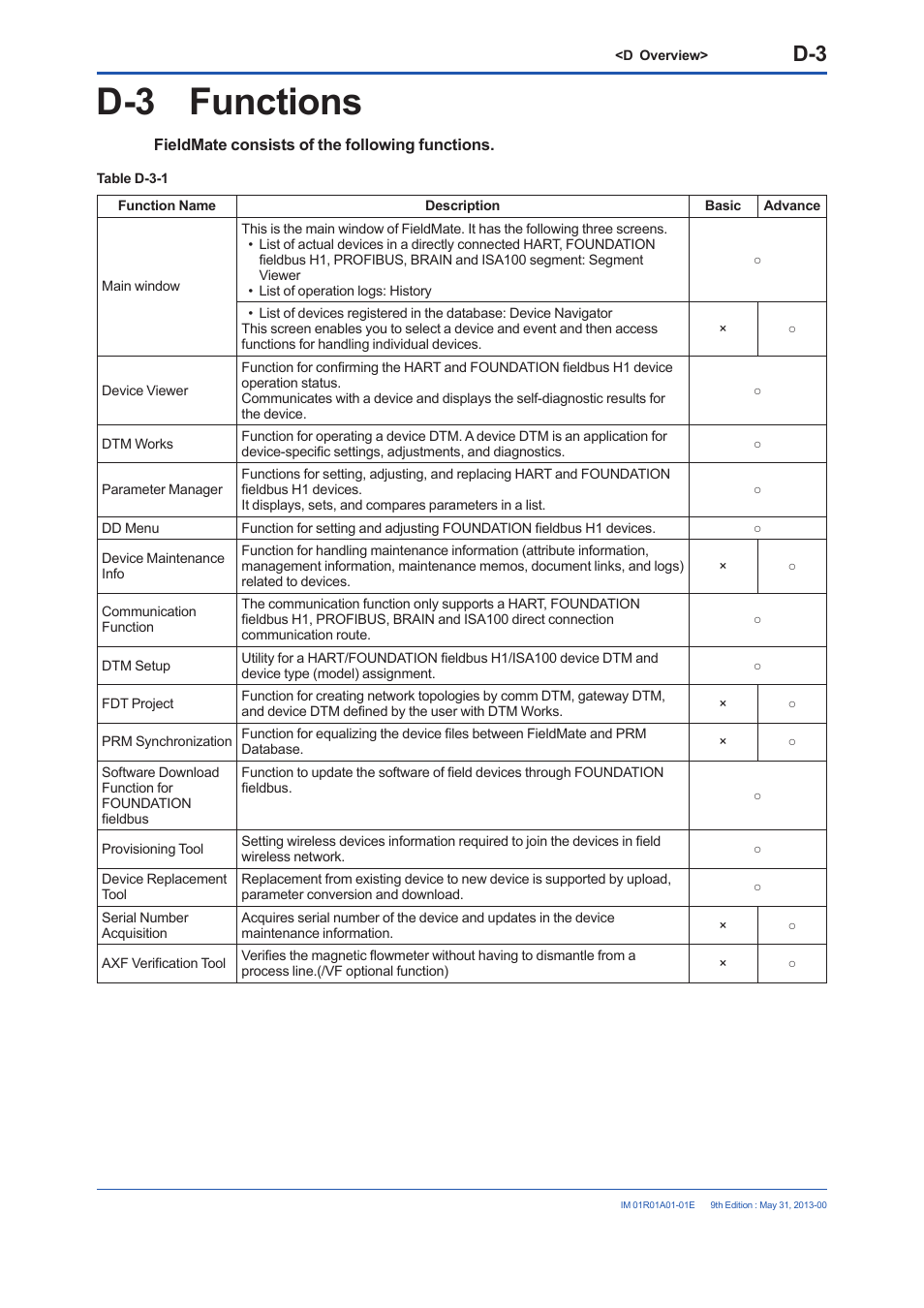 D-3 functions | Yokogawa FieldMate User Manual | Page 50 / 384