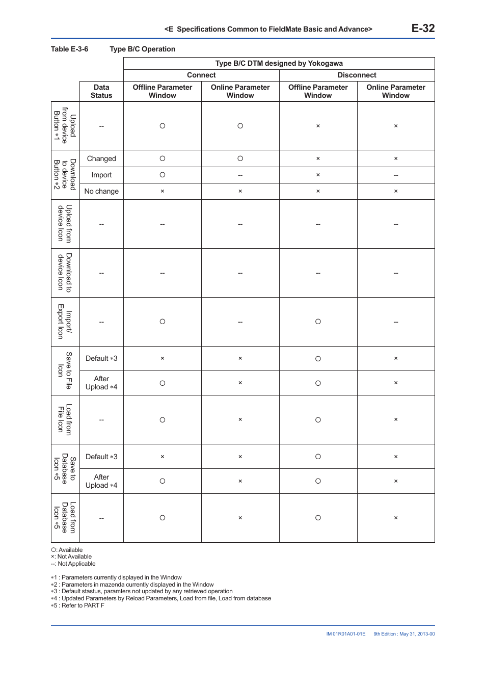 E-32 | Yokogawa FieldMate User Manual | Page 82 / 384