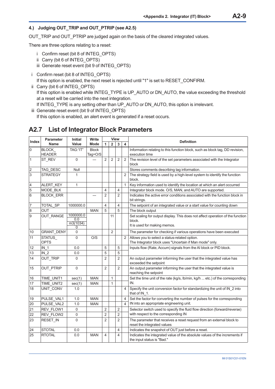 A2.7 list of integrator block parameters, A2.7, A2-9 | Yokogawa FVX110 User Manual | Page 105 / 164