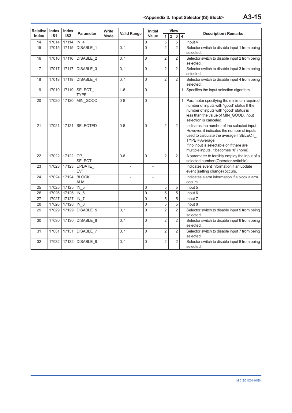 A3-15 | Yokogawa FVX110 User Manual | Page 122 / 164