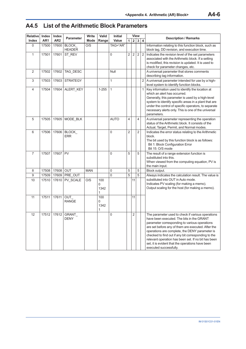 A4.5 list of the arithmetic block parameters, A4.5, A4-6 | Yokogawa FVX110 User Manual | Page 129 / 164