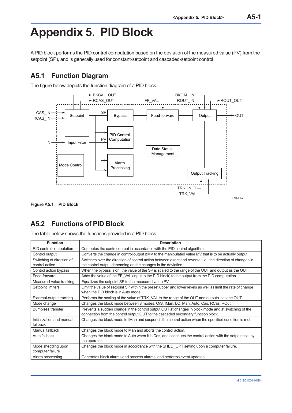Appendix 5. pid block, A5.1 function diagram, A5.2 functions of pid block | A5.1, A5.2, A5-1 | Yokogawa FVX110 User Manual | Page 132 / 164