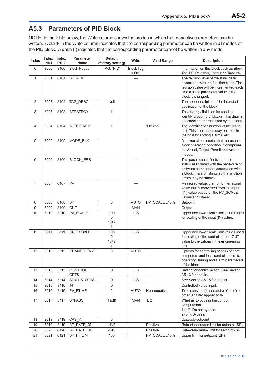 A5.3 parameters of pid block, A5.3, A5-2 | Yokogawa FVX110 User Manual | Page 133 / 164