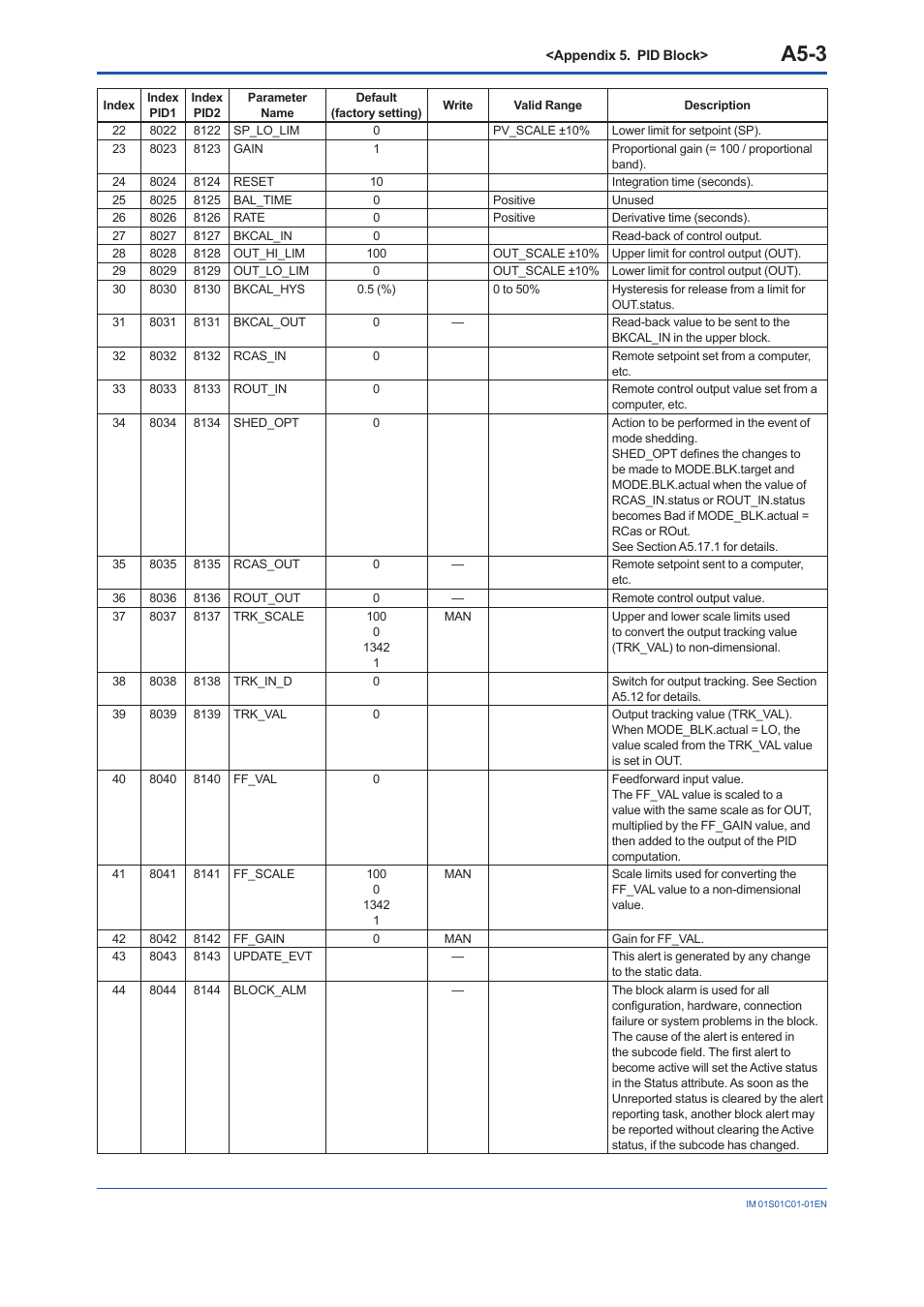 A5-3 | Yokogawa FVX110 User Manual | Page 134 / 164