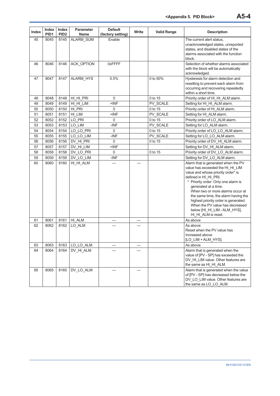 A5-4 | Yokogawa FVX110 User Manual | Page 135 / 164