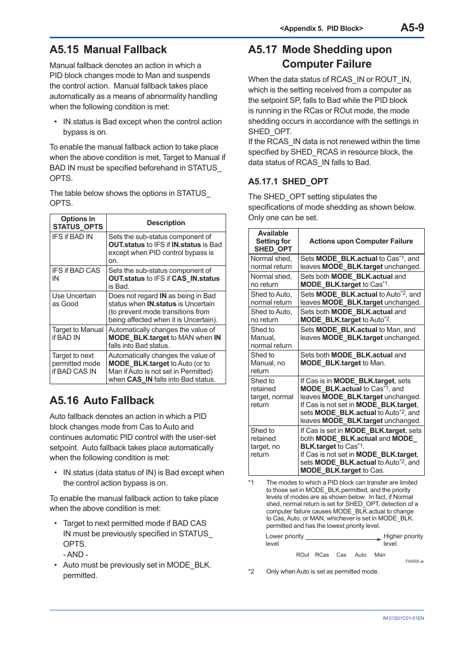 A5.15 manual fallback, A5.16 auto fallback, A5.17 mode shedding upon computer failure | A5.17.1 shed_opt, A5-9 | Yokogawa FVX110 User Manual | Page 140 / 164