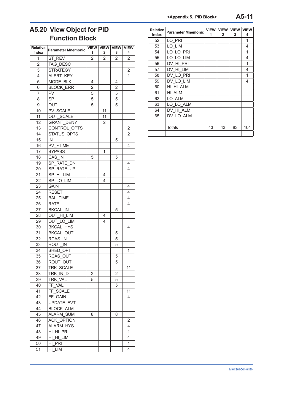 A5.20 view object for pid function block, A5-11 | Yokogawa FVX110 User Manual | Page 142 / 164