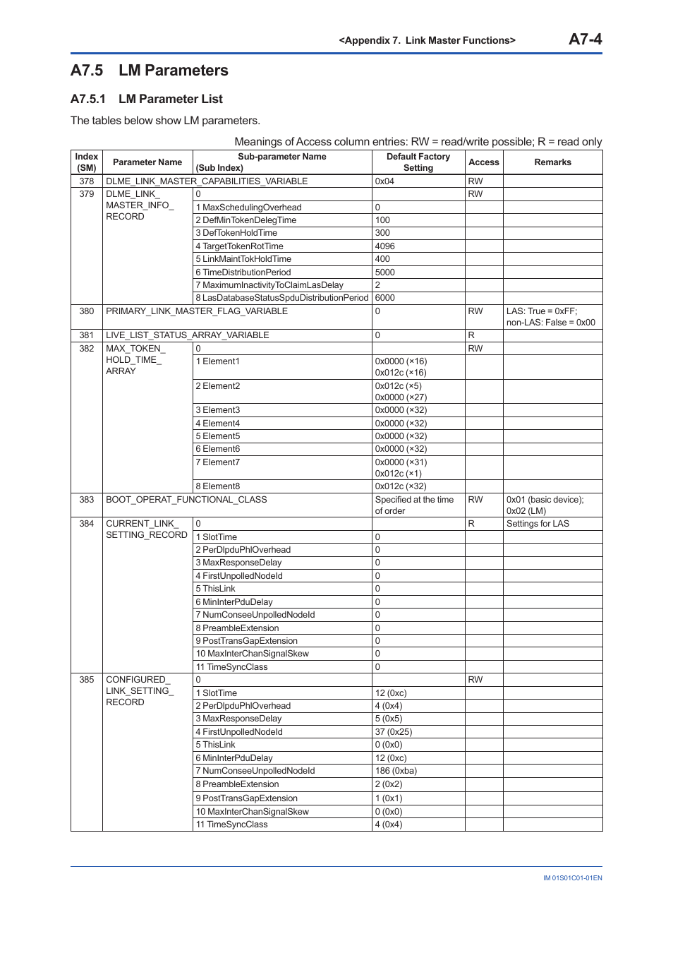 A7.5 lm parameters, A7.5.1 lm parameter list, A7.5 | A7-4 | Yokogawa FVX110 User Manual | Page 151 / 164