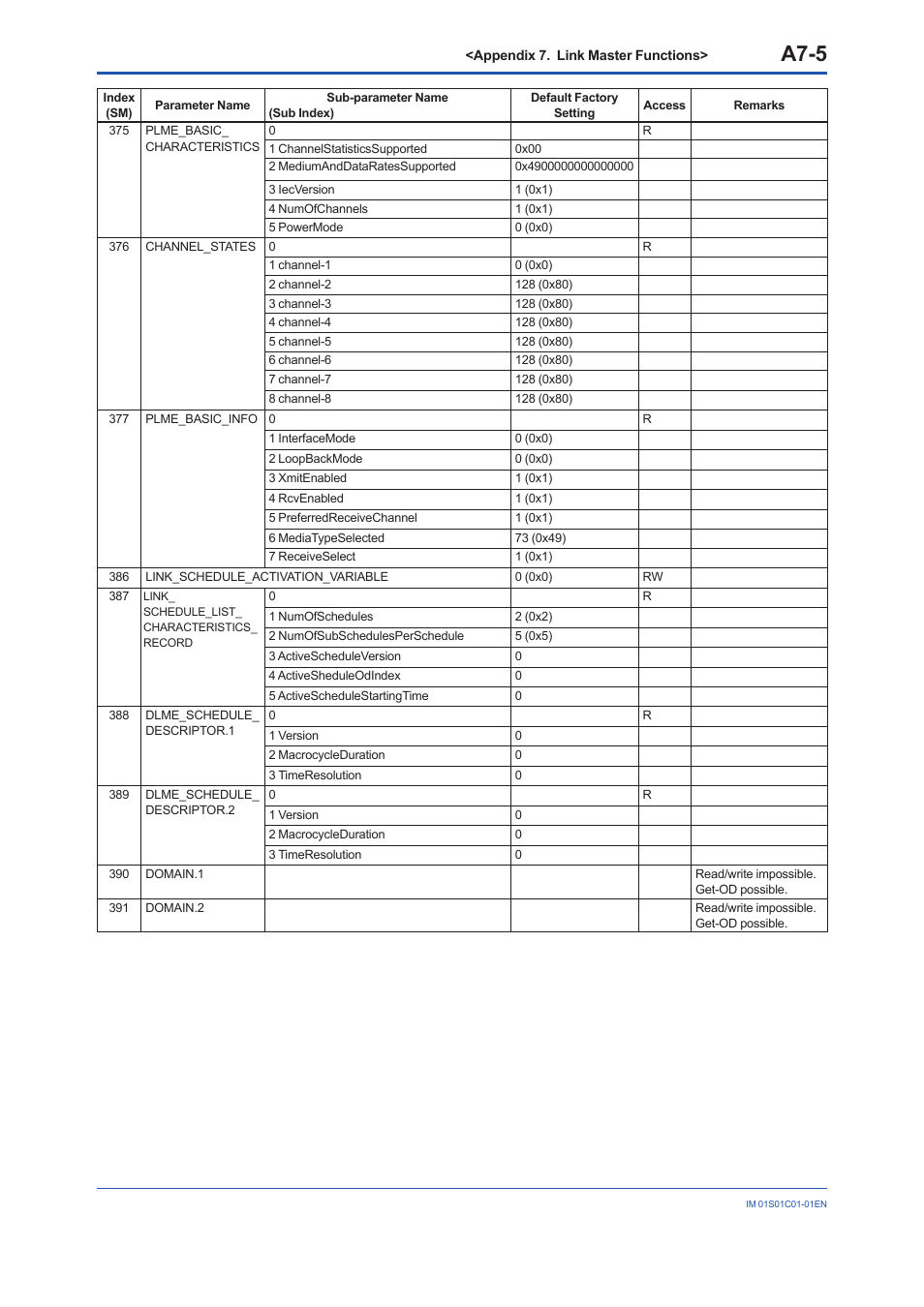 A7-5 | Yokogawa FVX110 User Manual | Page 152 / 164
