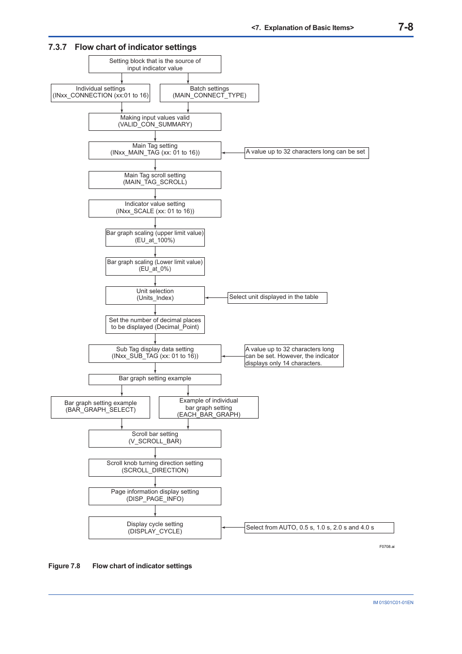 7 flow chart of indicator settings, Flow chart of indicator settings -8 | Yokogawa FVX110 User Manual | Page 51 / 164