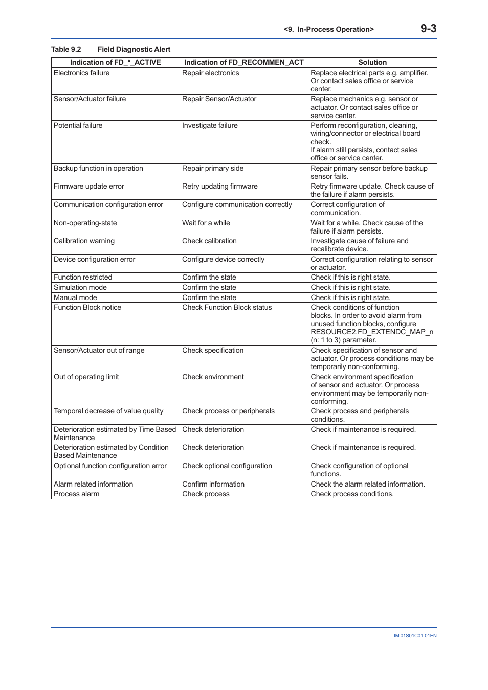 Yokogawa FVX110 User Manual | Page 66 / 164