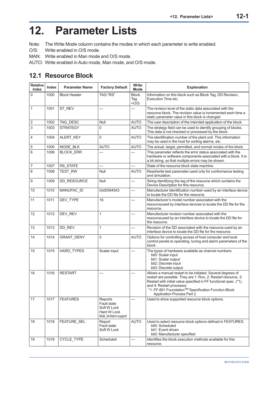 Parameter lists, 1 resource block, Parameter lists -1 | Resource block -1 | Yokogawa FVX110 User Manual | Page 74 / 164