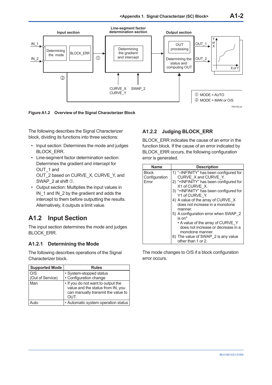 A1.2 input section, A1.2.1 determining the mode, A1.2.2 judging block_err | A1.2, A1.2.2, A1-2 | Yokogawa FVX110 User Manual | Page 91 / 164