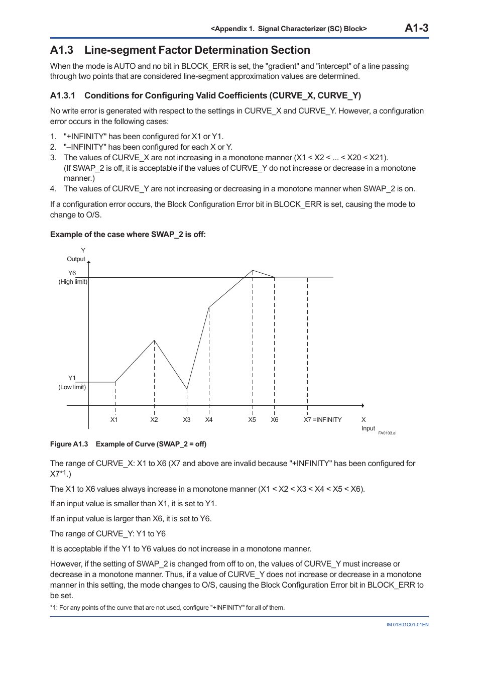 A1.3 line-segment factor determination section, A1.3, Conditions for configuring valid coefficients | A1-3 | Yokogawa FVX110 User Manual | Page 92 / 164