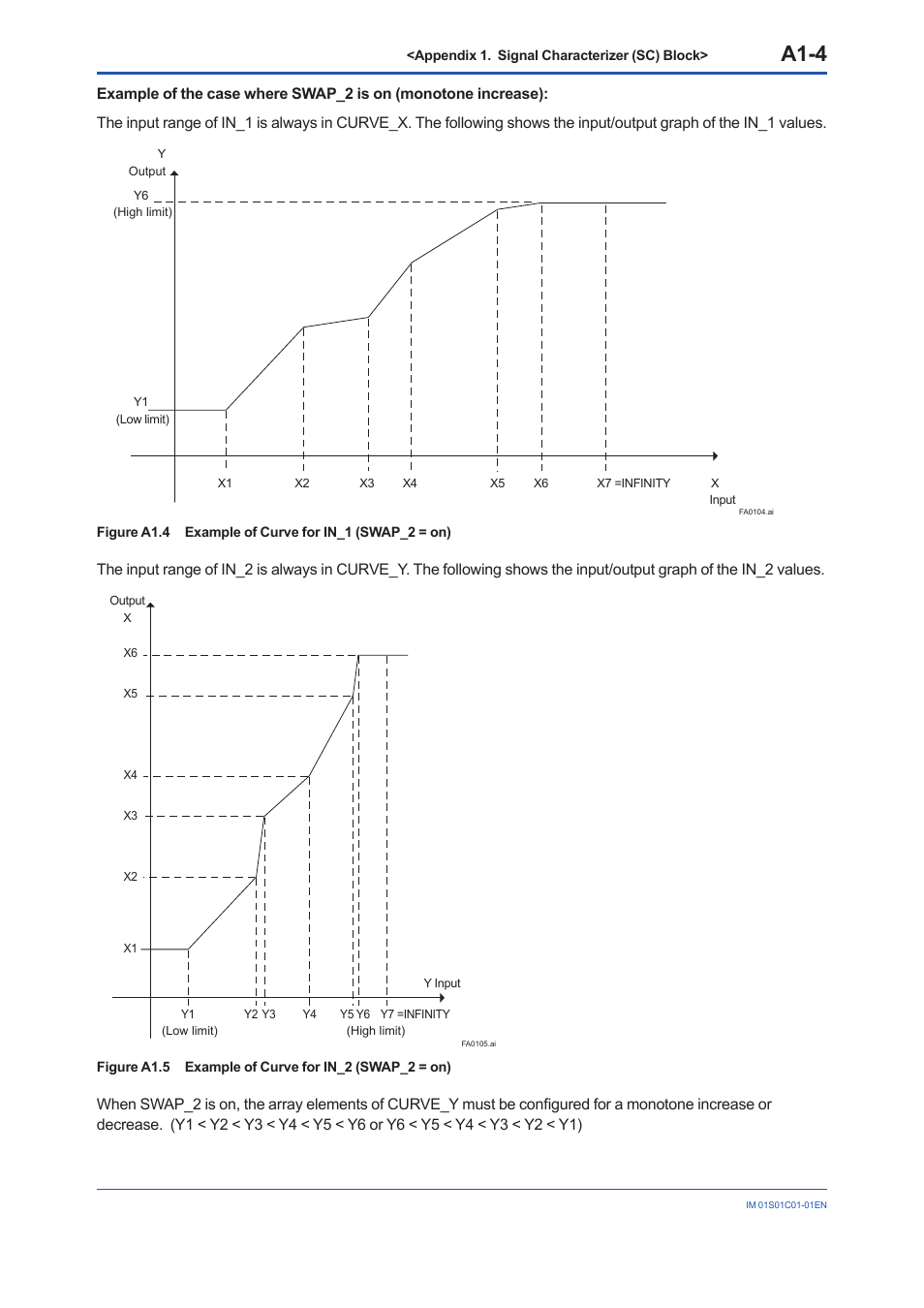 A1-4 | Yokogawa FVX110 User Manual | Page 93 / 164