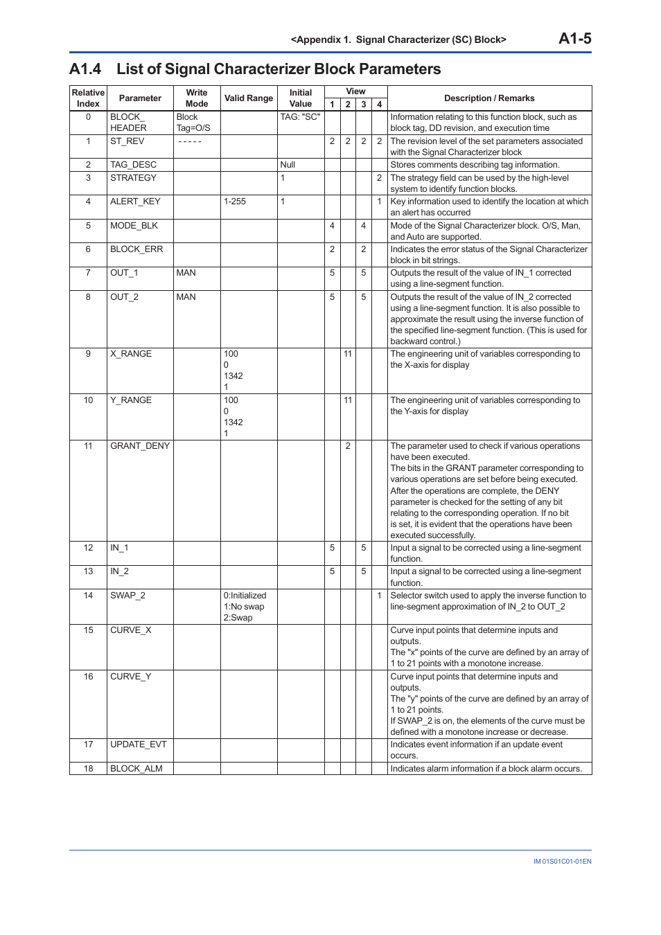 A1.4 list of signal characterizer block parameters, A1.4, A1-5 | Yokogawa FVX110 User Manual | Page 94 / 164