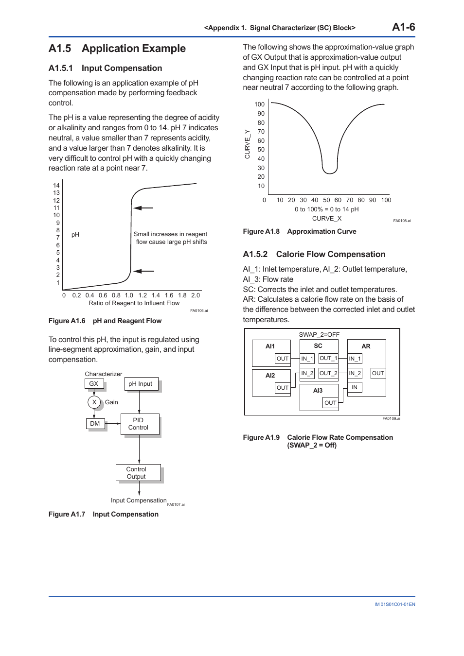 A1.5 application example, A1.5.1 input compensation, A1.5.2 calorie flow compensation | A1.5, A1.5.2, A1-6 | Yokogawa FVX110 User Manual | Page 95 / 164