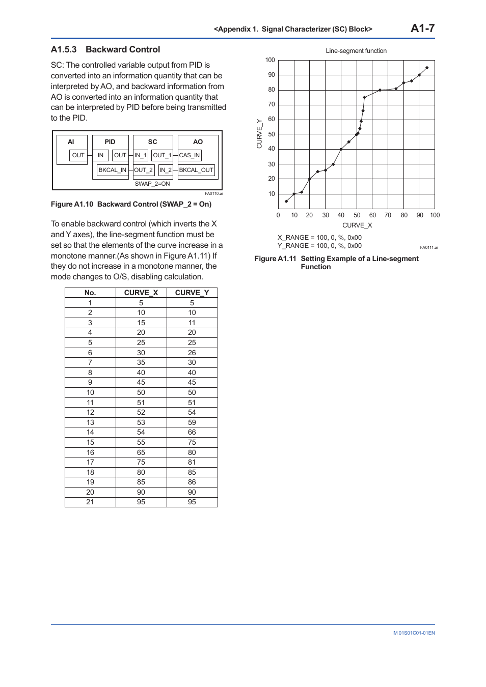 A1.5.3 backward control, A1.5.3, A1-7 | Yokogawa FVX110 User Manual | Page 96 / 164