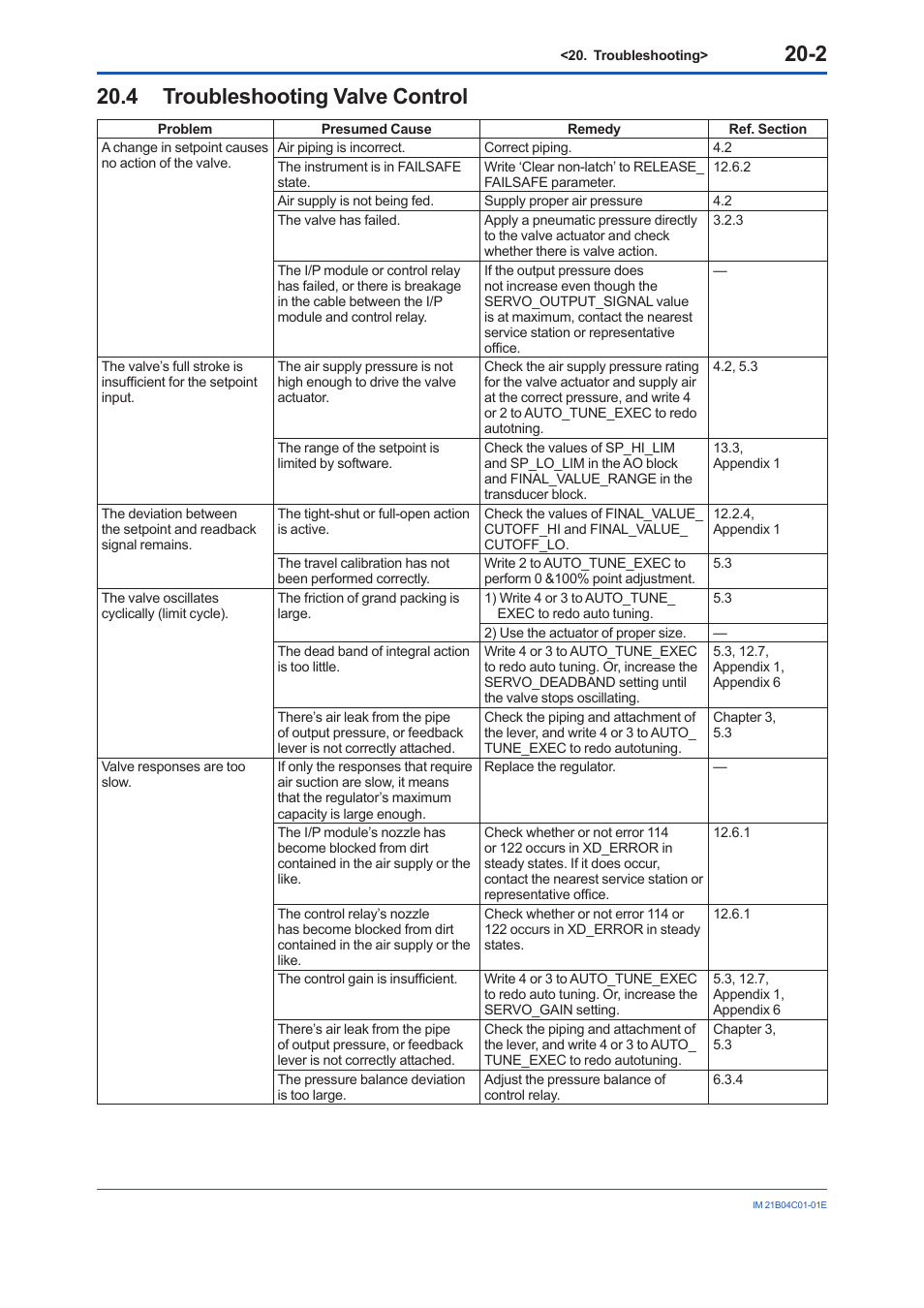 4 troubleshooting valve control, Troubleshooting valve control -2 | Yokogawa YVP110 User Manual | Page 110 / 161