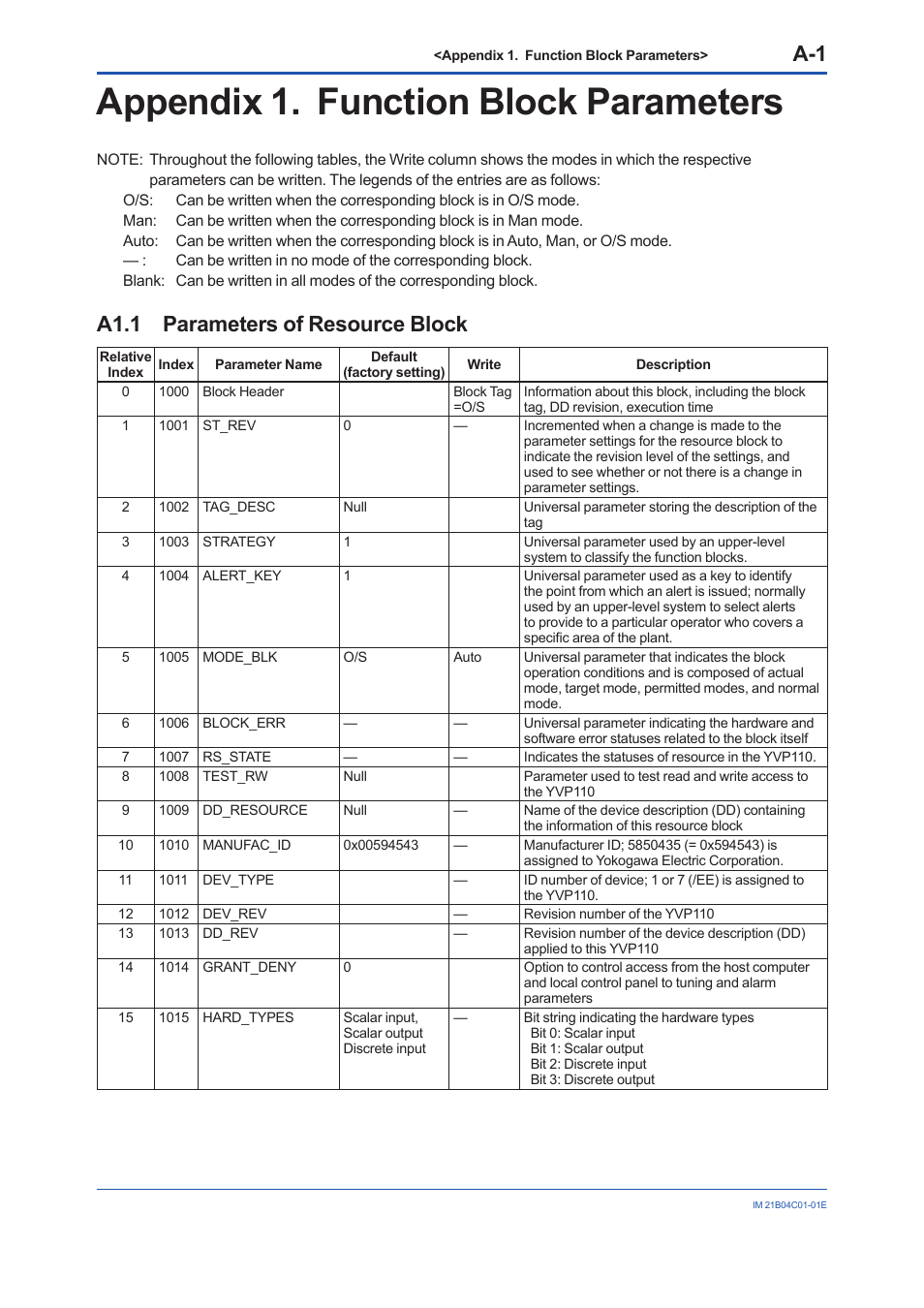Appendix 1. function block parameters, A1.1 parameters of resource block, A1.1 | Yokogawa YVP110 User Manual | Page 112 / 161