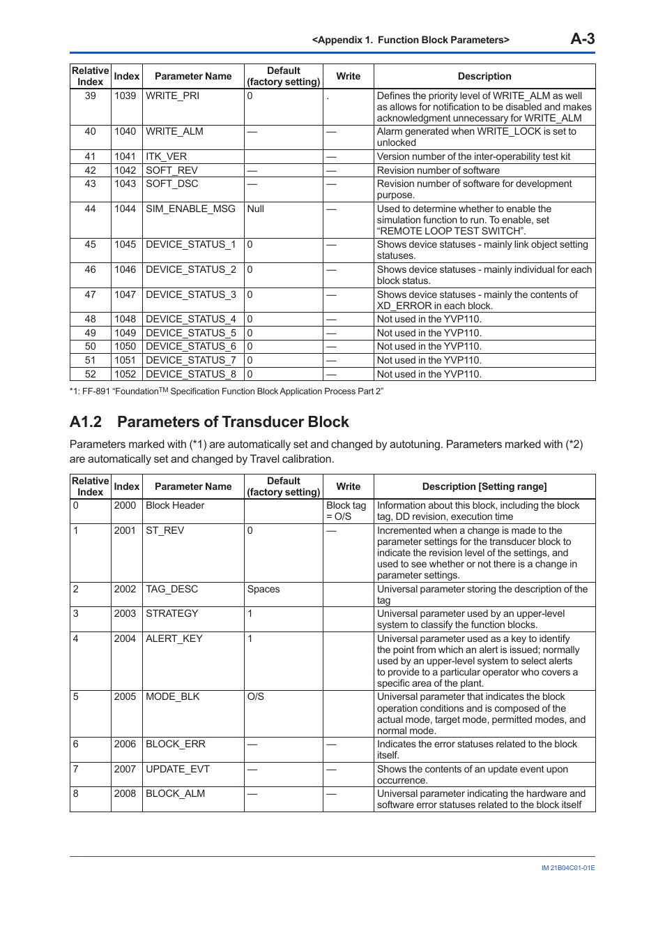 A1.2 parameters of transducer block, A1.2 | Yokogawa YVP110 User Manual | Page 114 / 161