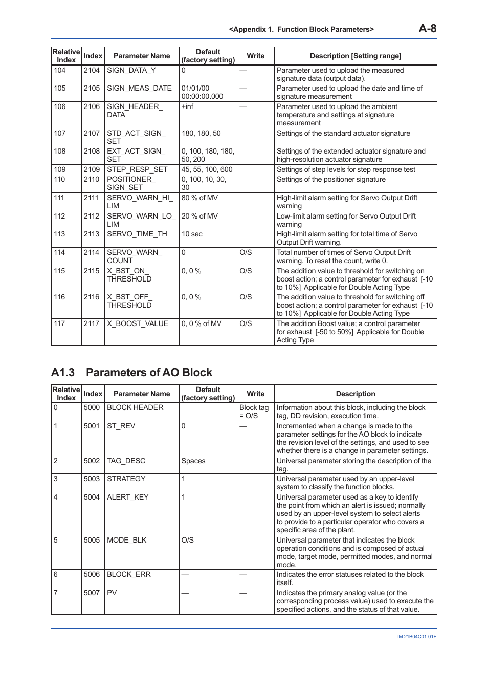A1.3 parameters of ao block, A1.3 | Yokogawa YVP110 User Manual | Page 119 / 161
