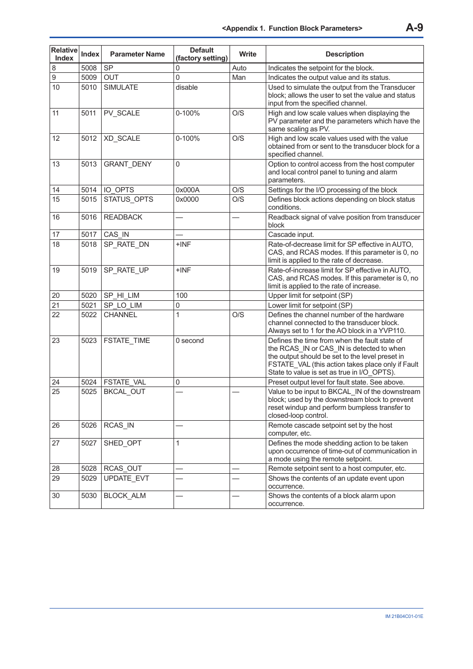 Yokogawa YVP110 User Manual | Page 120 / 161