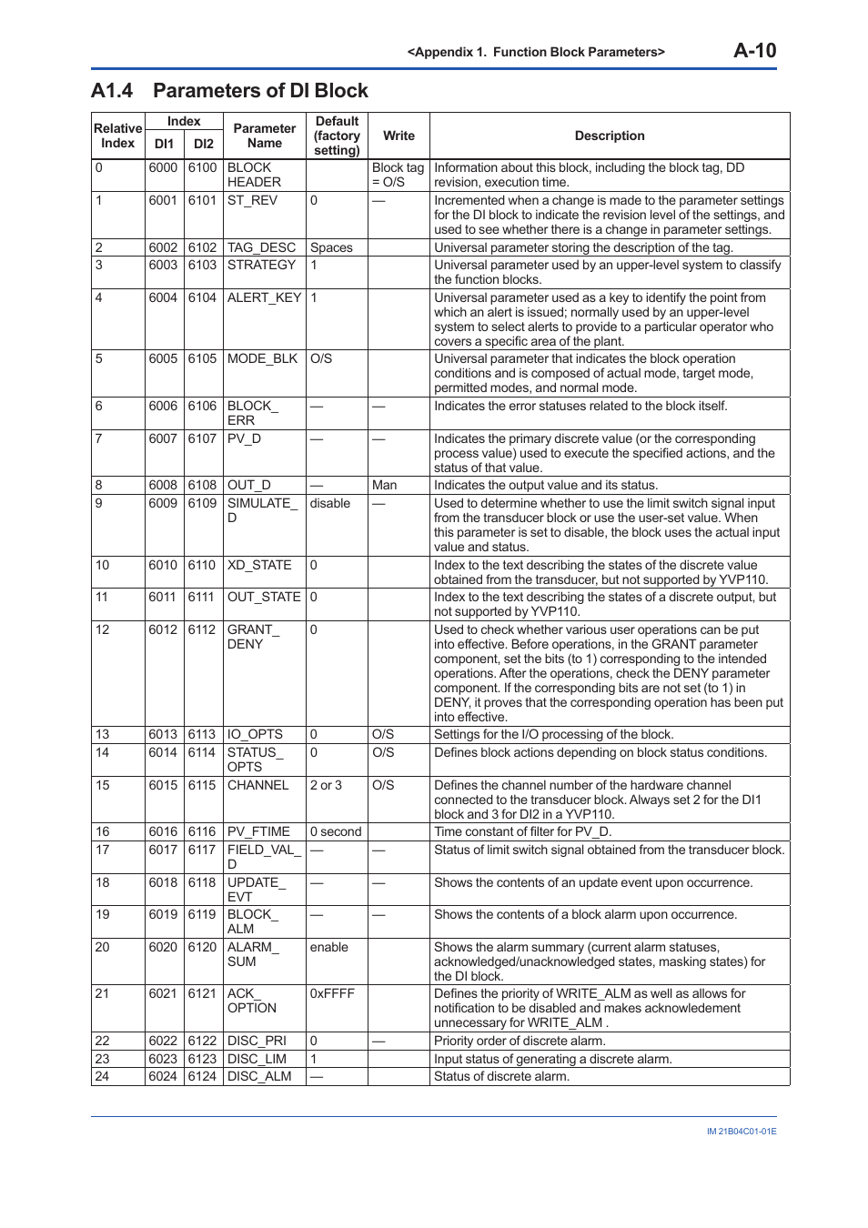 A1.4 parameters of di block, A1.4, A-10 | Yokogawa YVP110 User Manual | Page 121 / 161