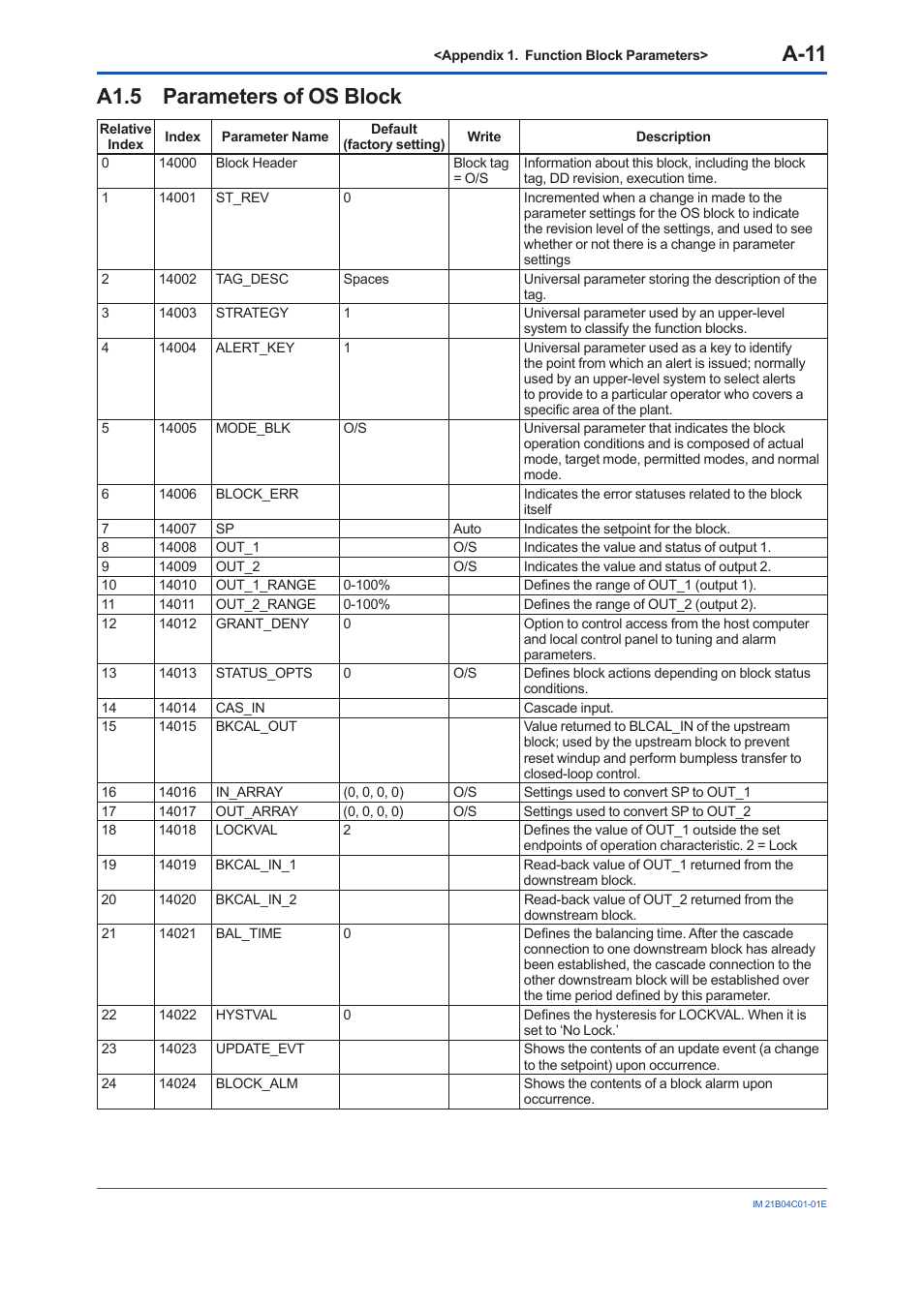 A1.5 parameters of os block, A1.5, A-11 | Yokogawa YVP110 User Manual | Page 122 / 161