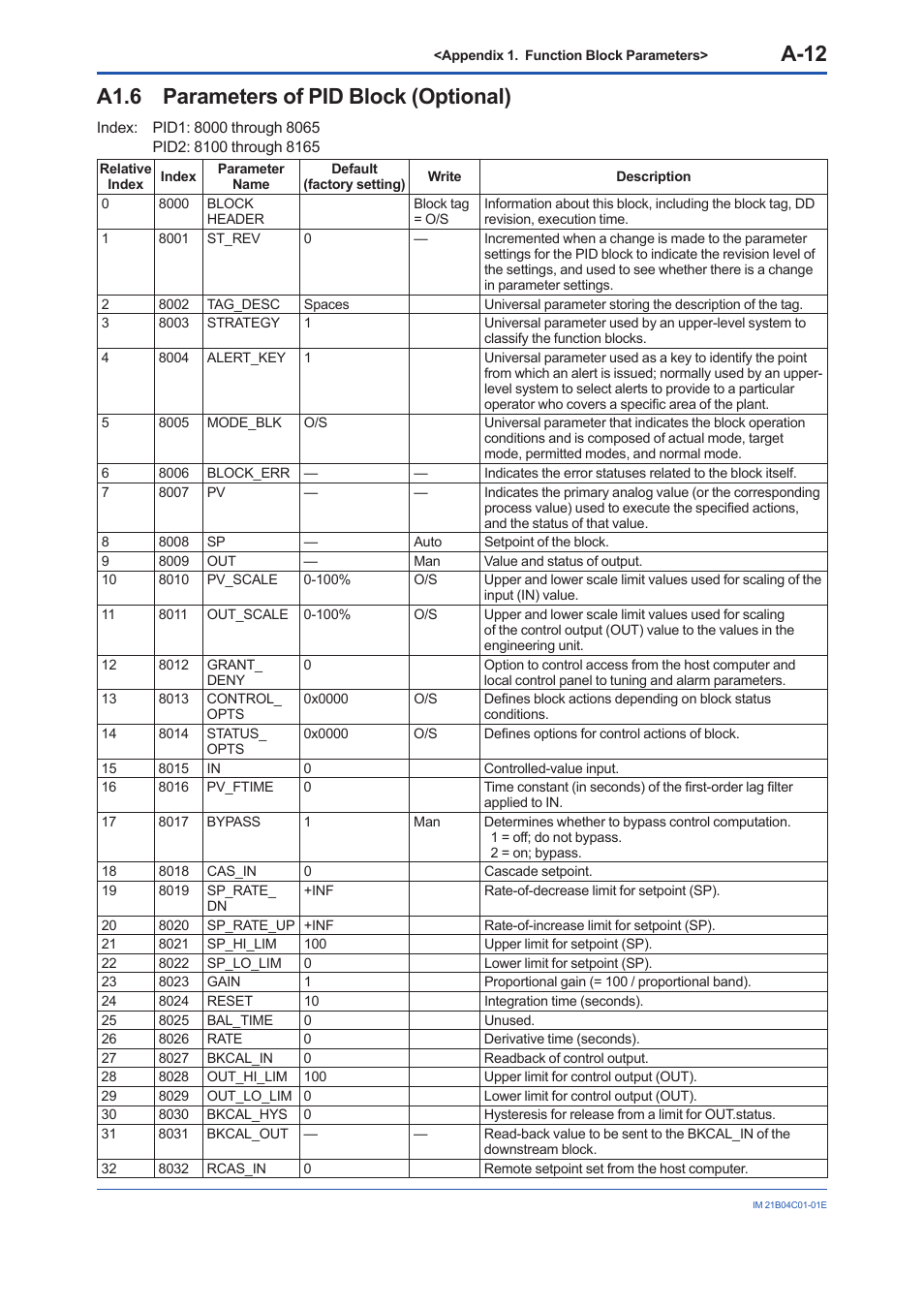 A1.6 parameters of pid block (optional), A1.6, A-12 | Yokogawa YVP110 User Manual | Page 123 / 161