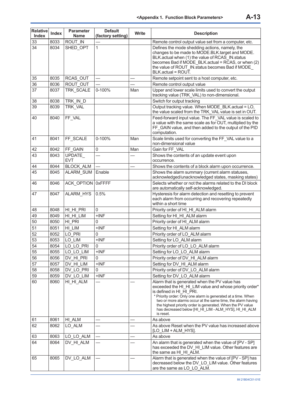 A-13 | Yokogawa YVP110 User Manual | Page 124 / 161