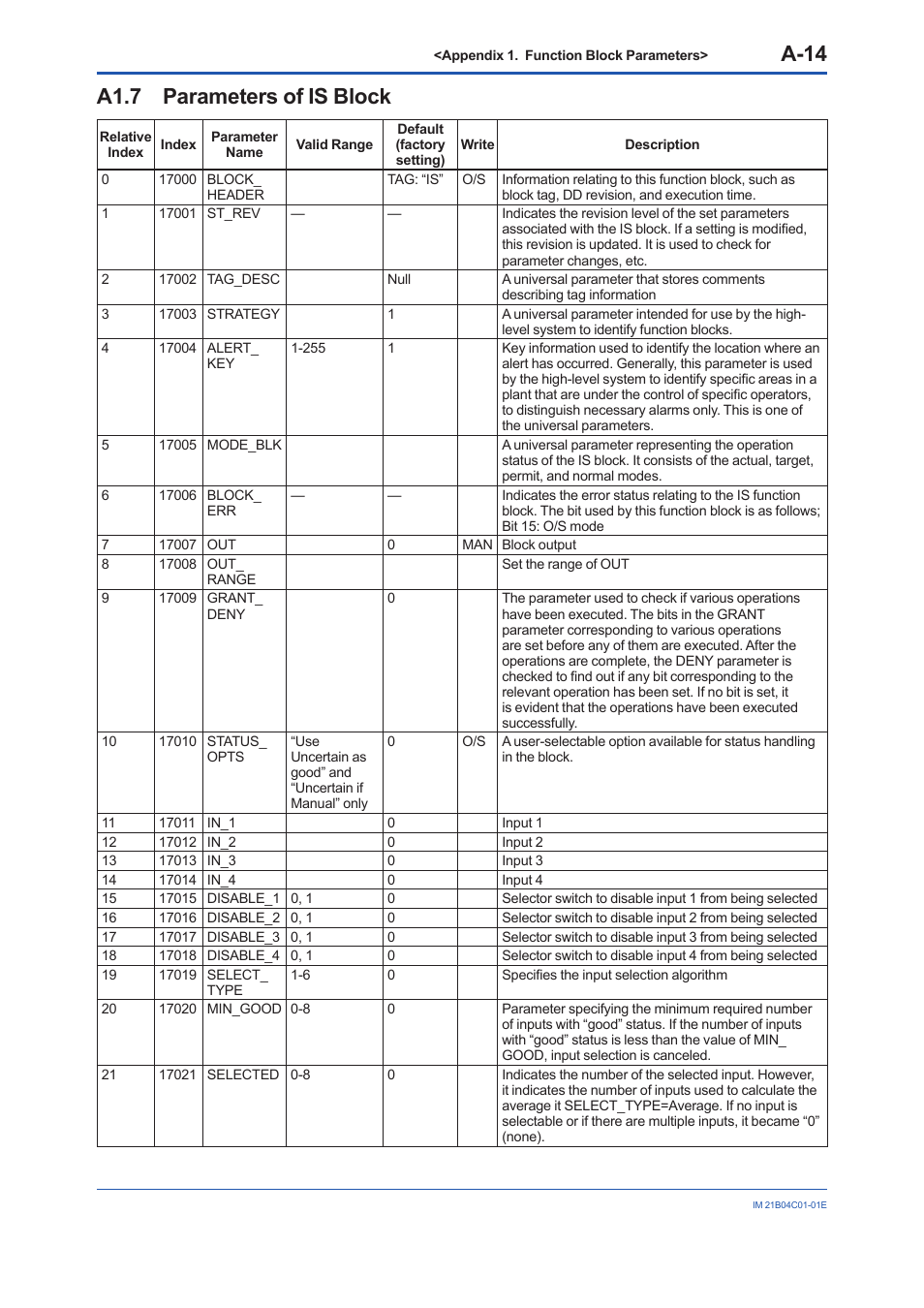 A1.7 parameters of is block, A1.7, A-14 | Yokogawa YVP110 User Manual | Page 125 / 161