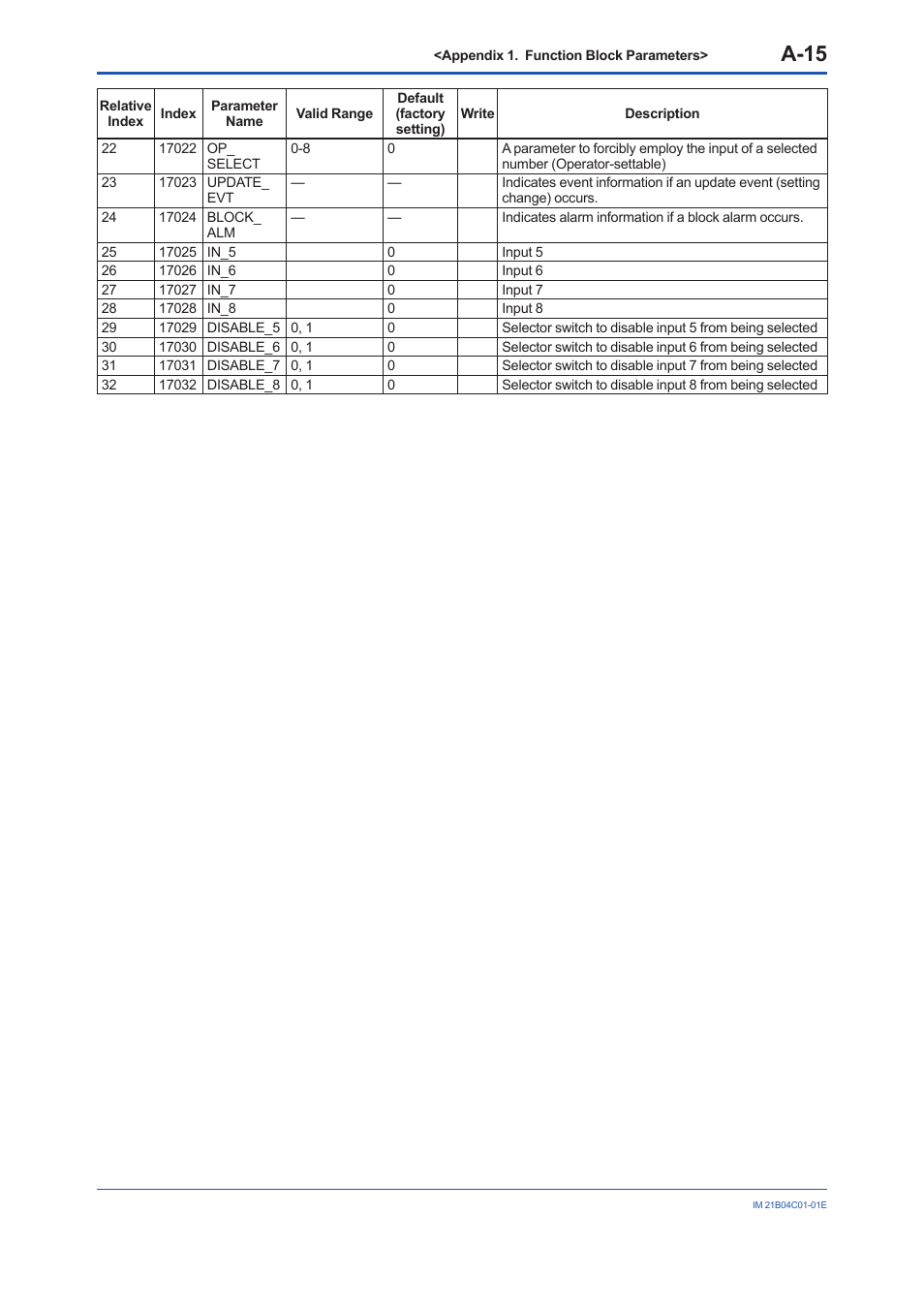 A-15 | Yokogawa YVP110 User Manual | Page 126 / 161