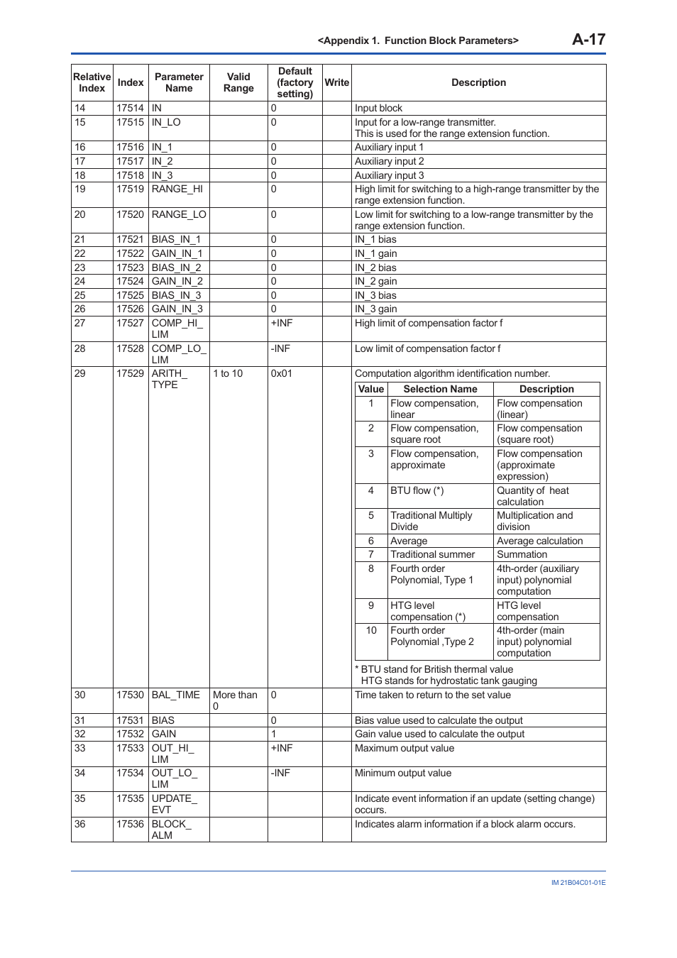 A-17 | Yokogawa YVP110 User Manual | Page 128 / 161
