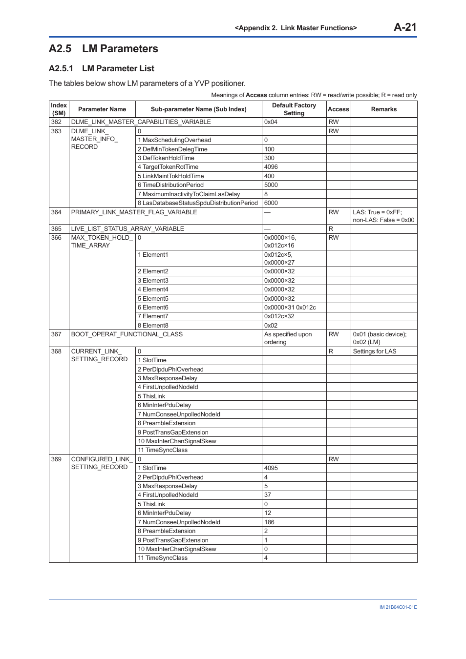 A2.5 lm parameters, A2.5.1 lm parameter list, A2.5 | A-21 | Yokogawa YVP110 User Manual | Page 132 / 161