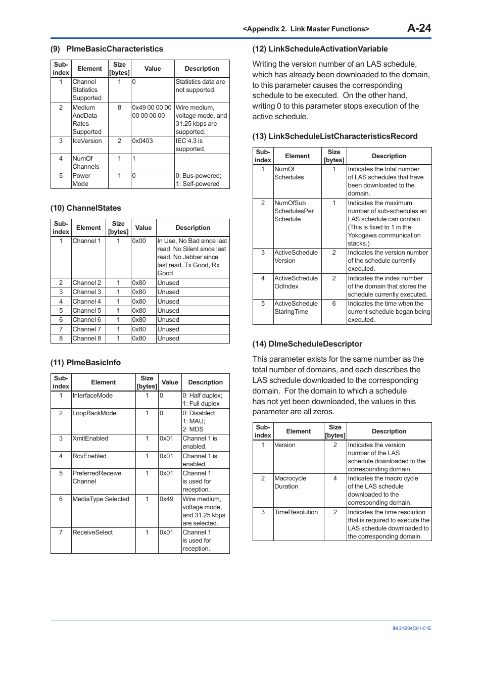A-24, 9) plmebasiccharacteristics, 10) channelstates | 11) plmebasicinfo | Yokogawa YVP110 User Manual | Page 135 / 161