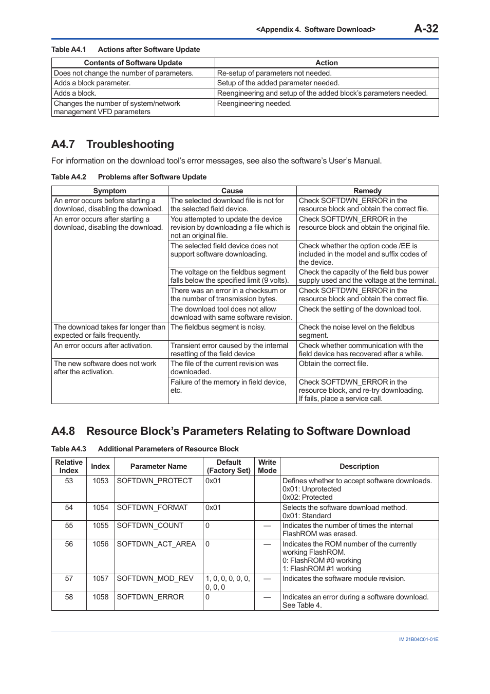 A4.7 troubleshooting, A4.7, A4.8 | A-32 | Yokogawa YVP110 User Manual | Page 143 / 161