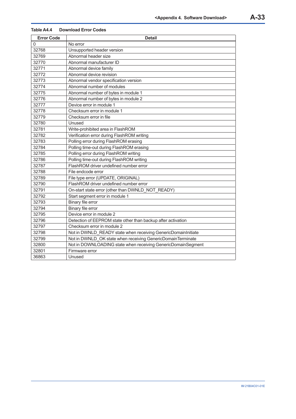 A-33 | Yokogawa YVP110 User Manual | Page 144 / 161