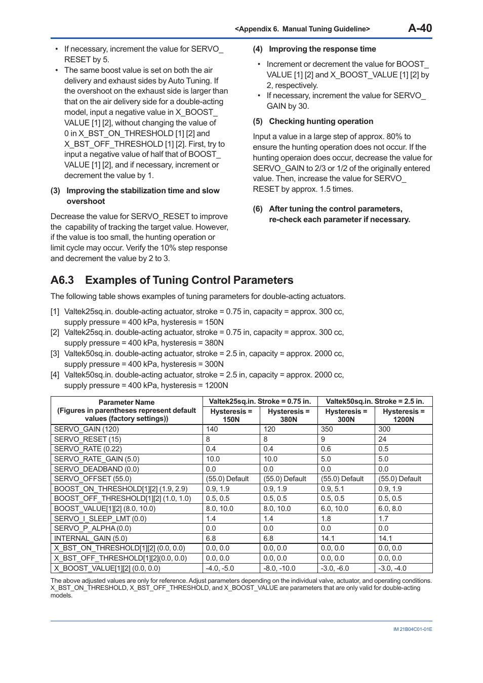 A6.3 examples of tuning control parameters, A6.3, A-40 | Yokogawa YVP110 User Manual | Page 151 / 161