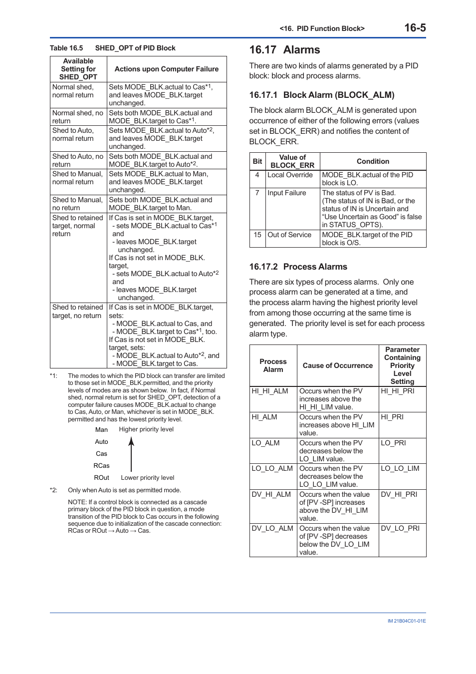 17 alarms, 1 block alarm (block_alm), 2 process alarms | 17 alarms -5 | Yokogawa YVP110 User Manual | Page 86 / 161