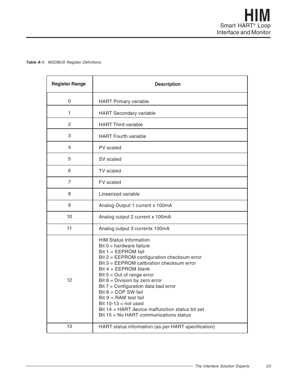 Modbus register definitions table | Yokogawa HIMHART User Manual | Page 23 / 27