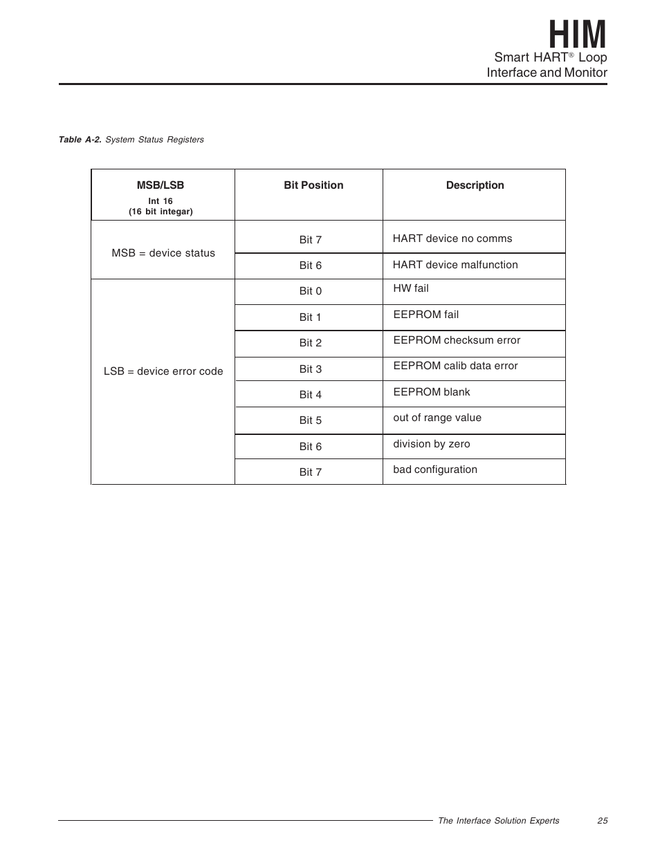 System status registers table | Yokogawa HIMHART User Manual | Page 25 / 27